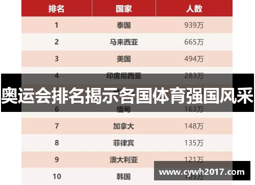 奥运会排名揭示各国体育强国风采 奥运会排名揭示各国体育强国风采